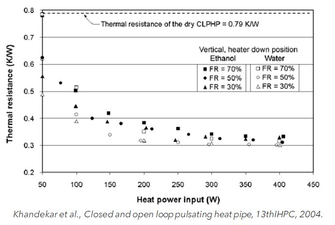 thermal resistance v.s. heat input