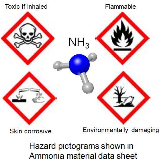 Hazard pictograms shown in ammonia material data sheet