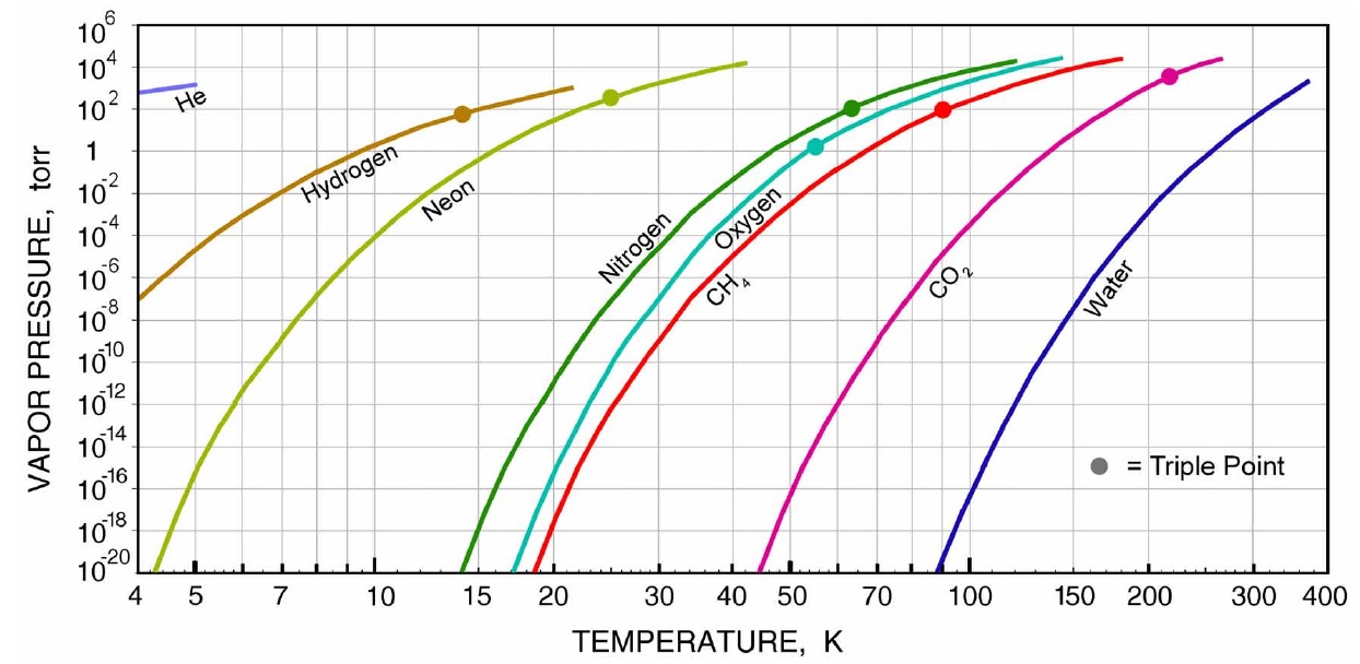 temperature and pressure of cryogenic fluid