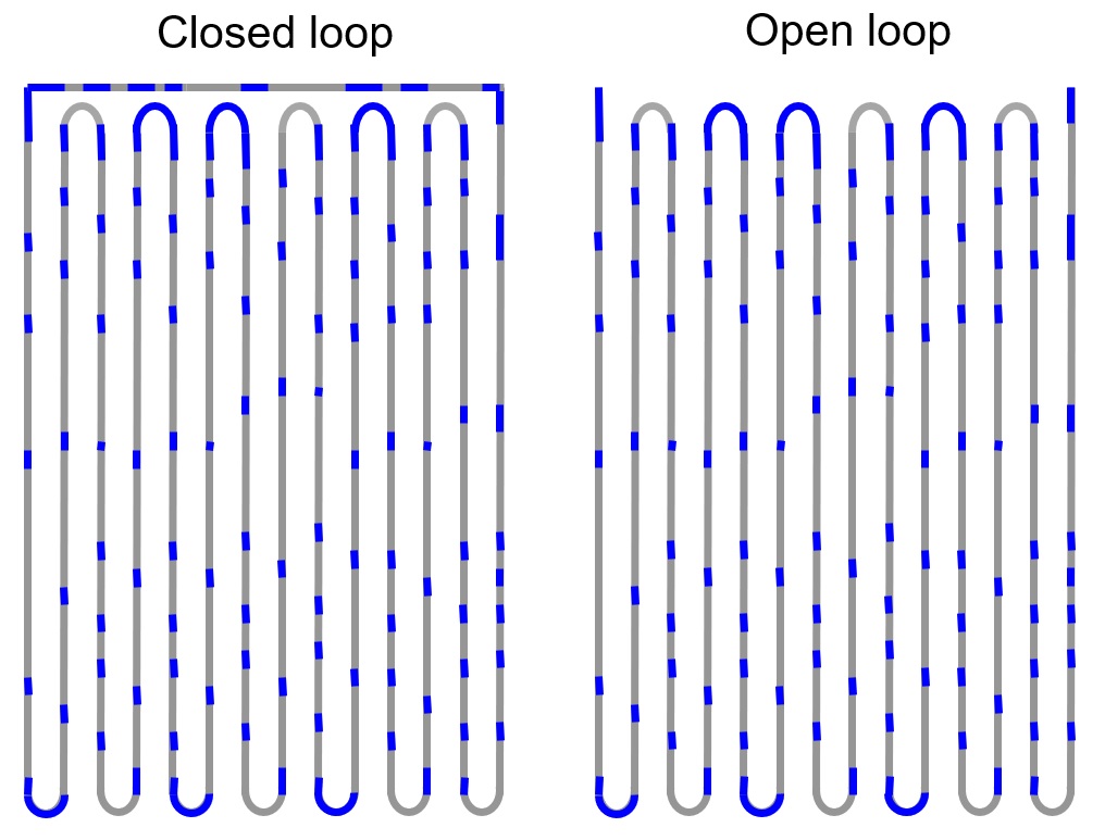 closed loop and open loop