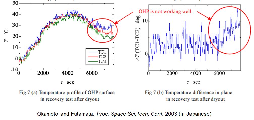 temperature history of PHP in orbit