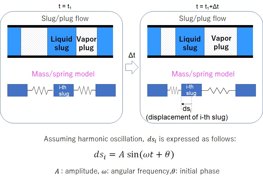harmonic oscillation