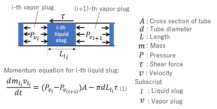 momentum equation of a liquid slug