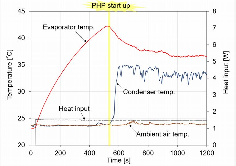 temperature history during php start-up