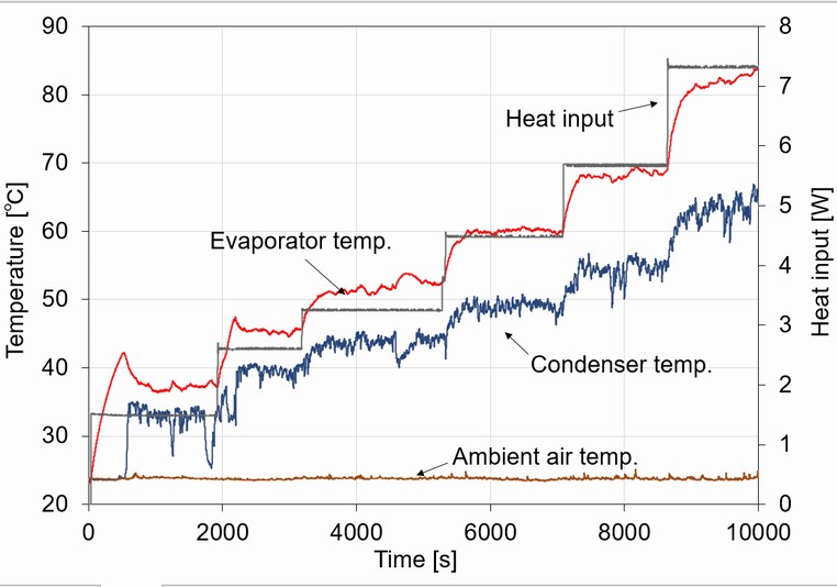 temperature history during stepwise heat-up